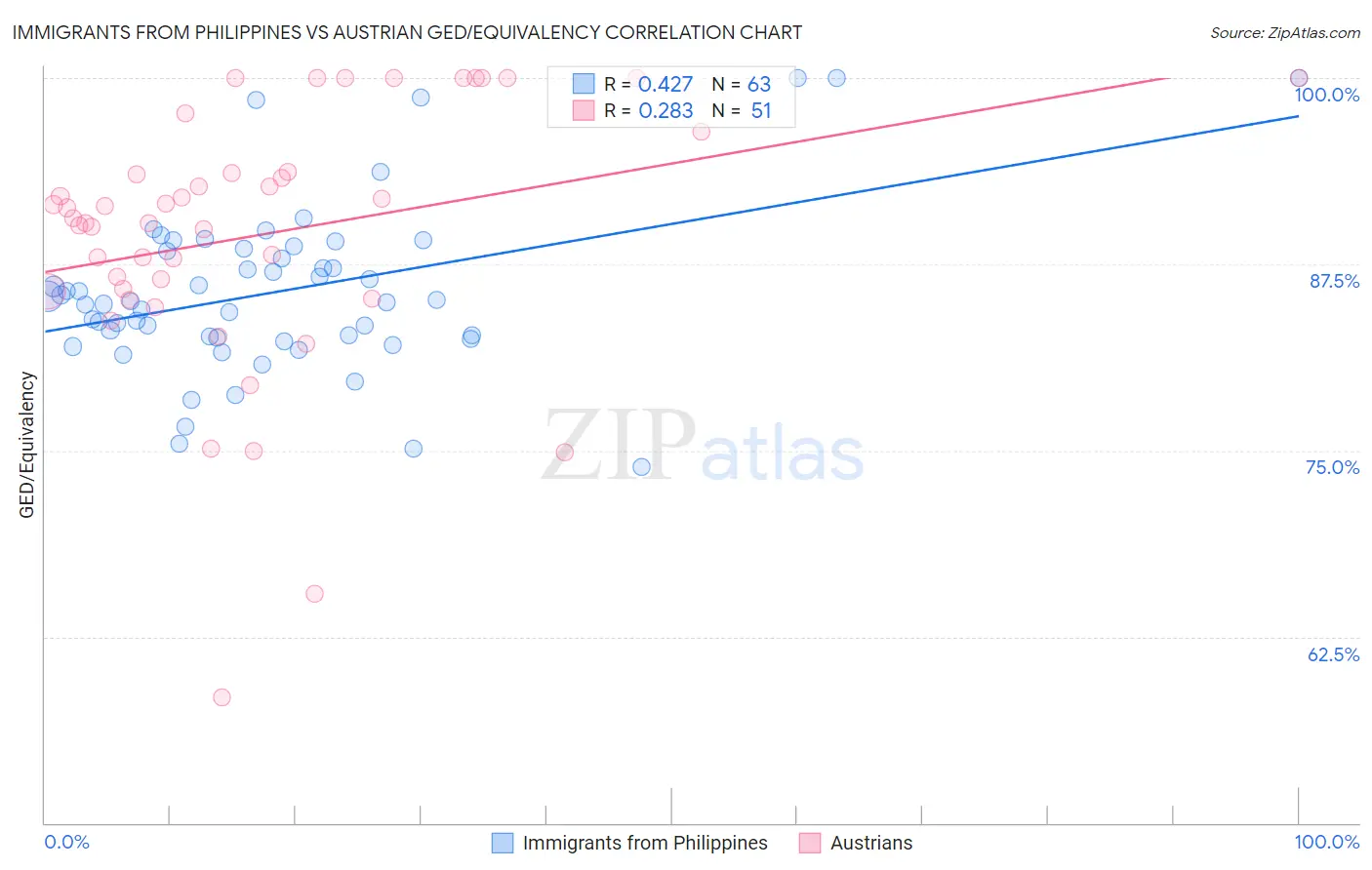 Immigrants from Philippines vs Austrian GED/Equivalency