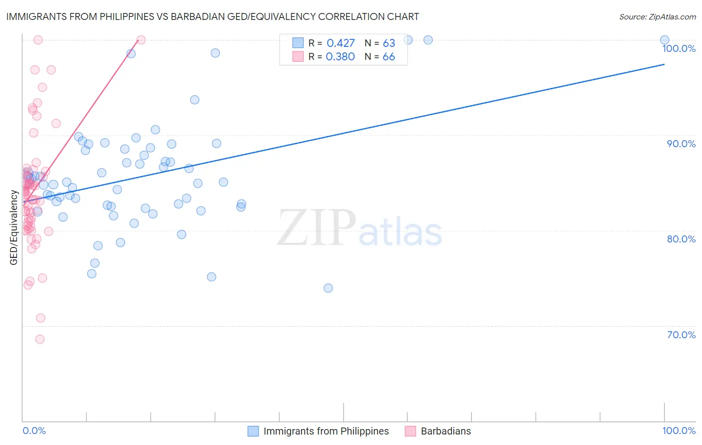 Immigrants from Philippines vs Barbadian GED/Equivalency