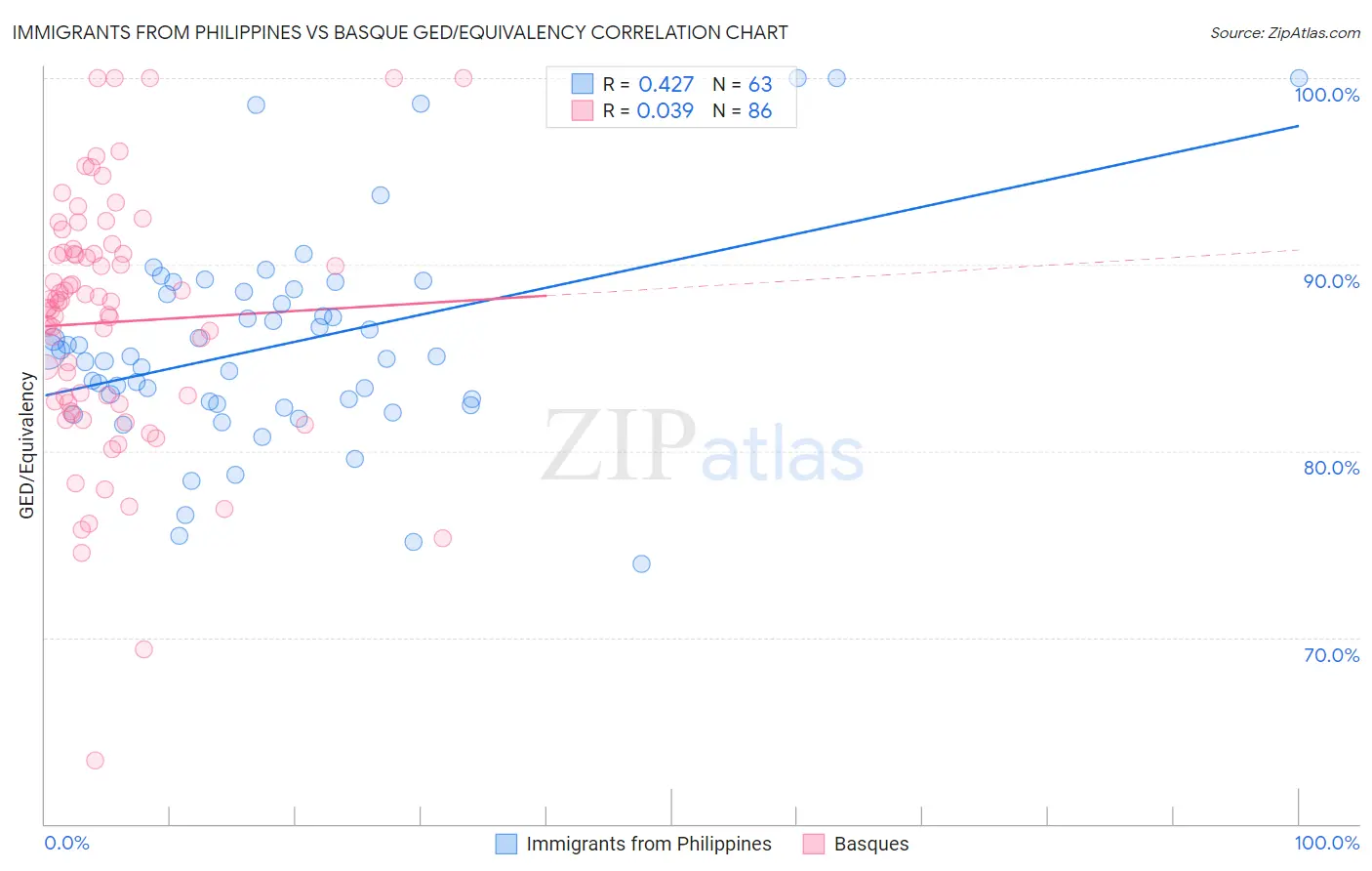 Immigrants from Philippines vs Basque GED/Equivalency