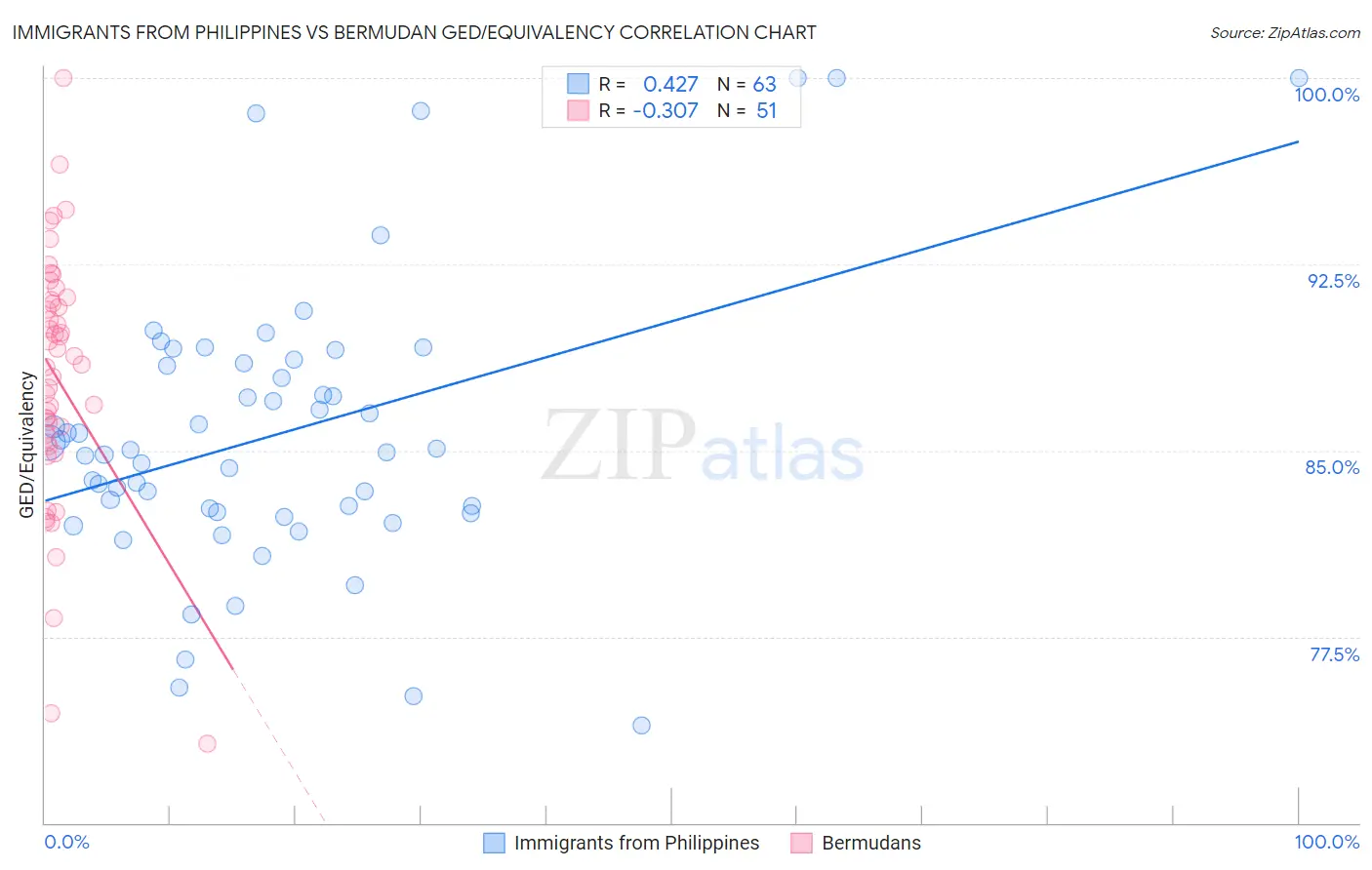 Immigrants from Philippines vs Bermudan GED/Equivalency