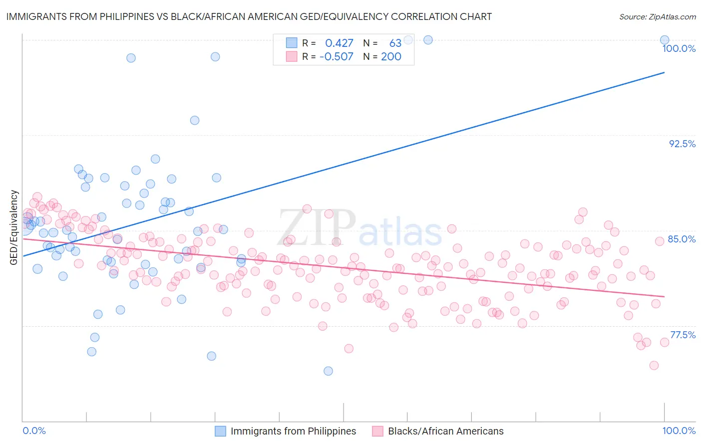 Immigrants from Philippines vs Black/African American GED/Equivalency