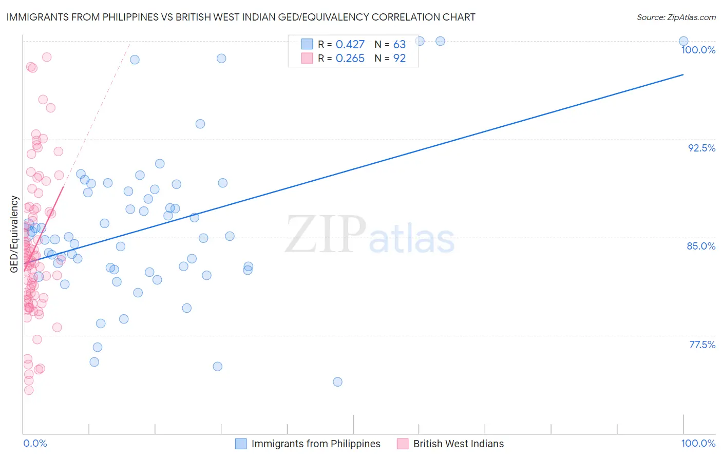 Immigrants from Philippines vs British West Indian GED/Equivalency