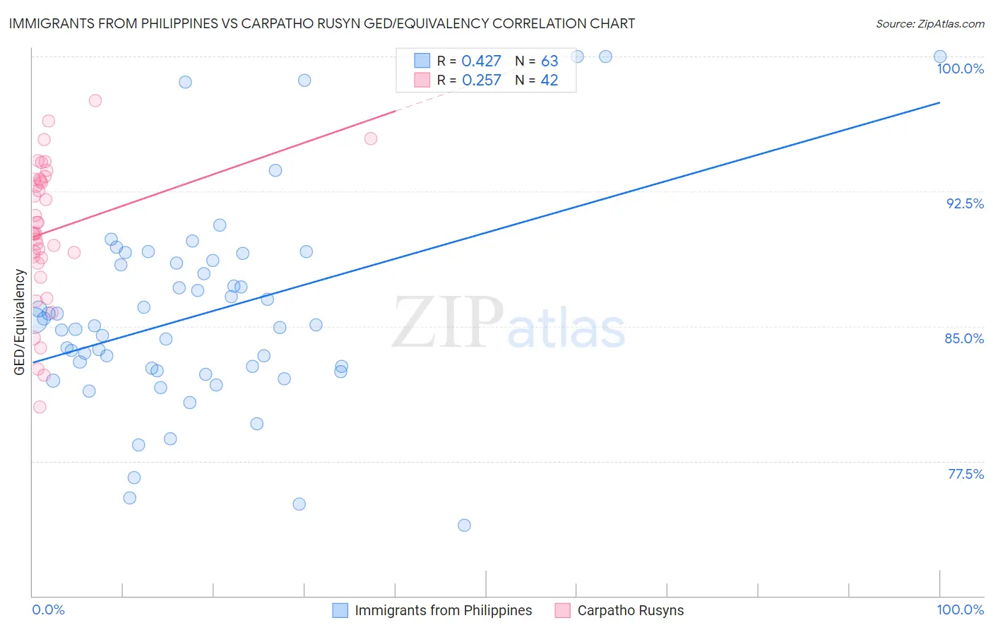 Immigrants from Philippines vs Carpatho Rusyn GED/Equivalency
