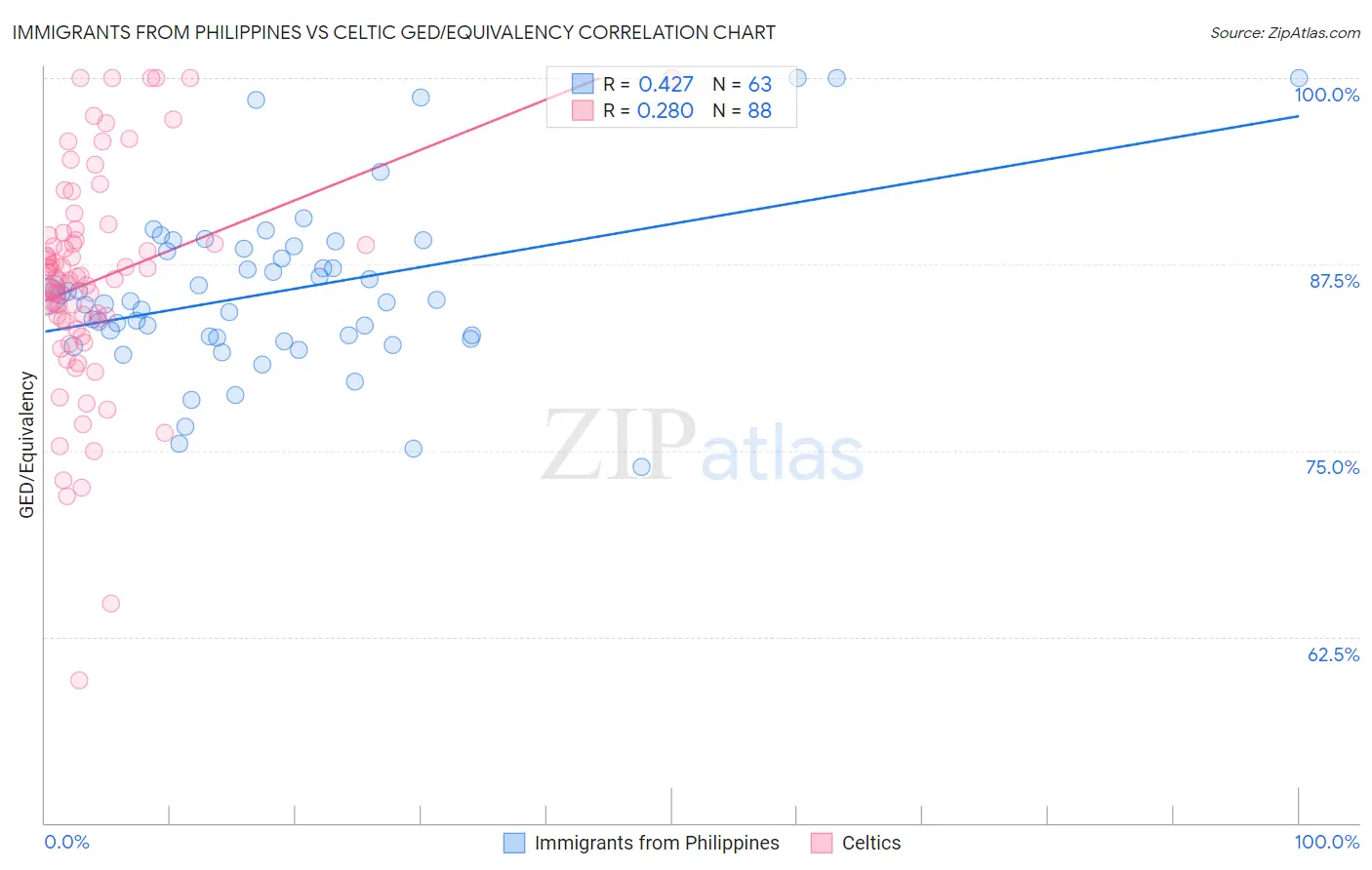 Immigrants from Philippines vs Celtic GED/Equivalency