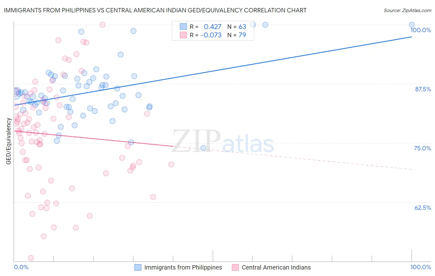 Immigrants from Philippines vs Central American Indian GED/Equivalency