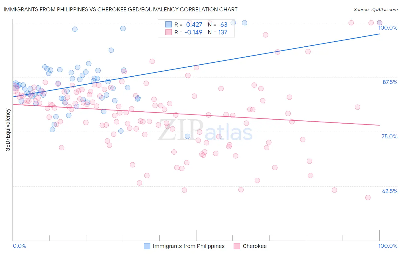 Immigrants from Philippines vs Cherokee GED/Equivalency