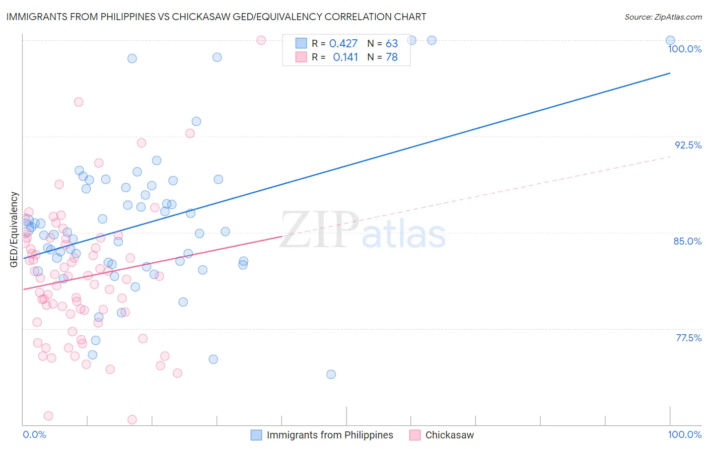 Immigrants from Philippines vs Chickasaw GED/Equivalency