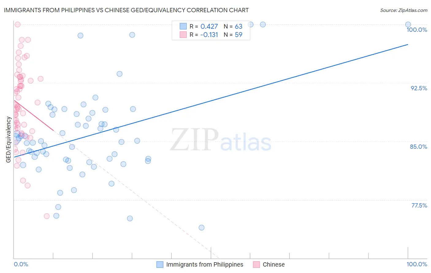 Immigrants from Philippines vs Chinese GED/Equivalency