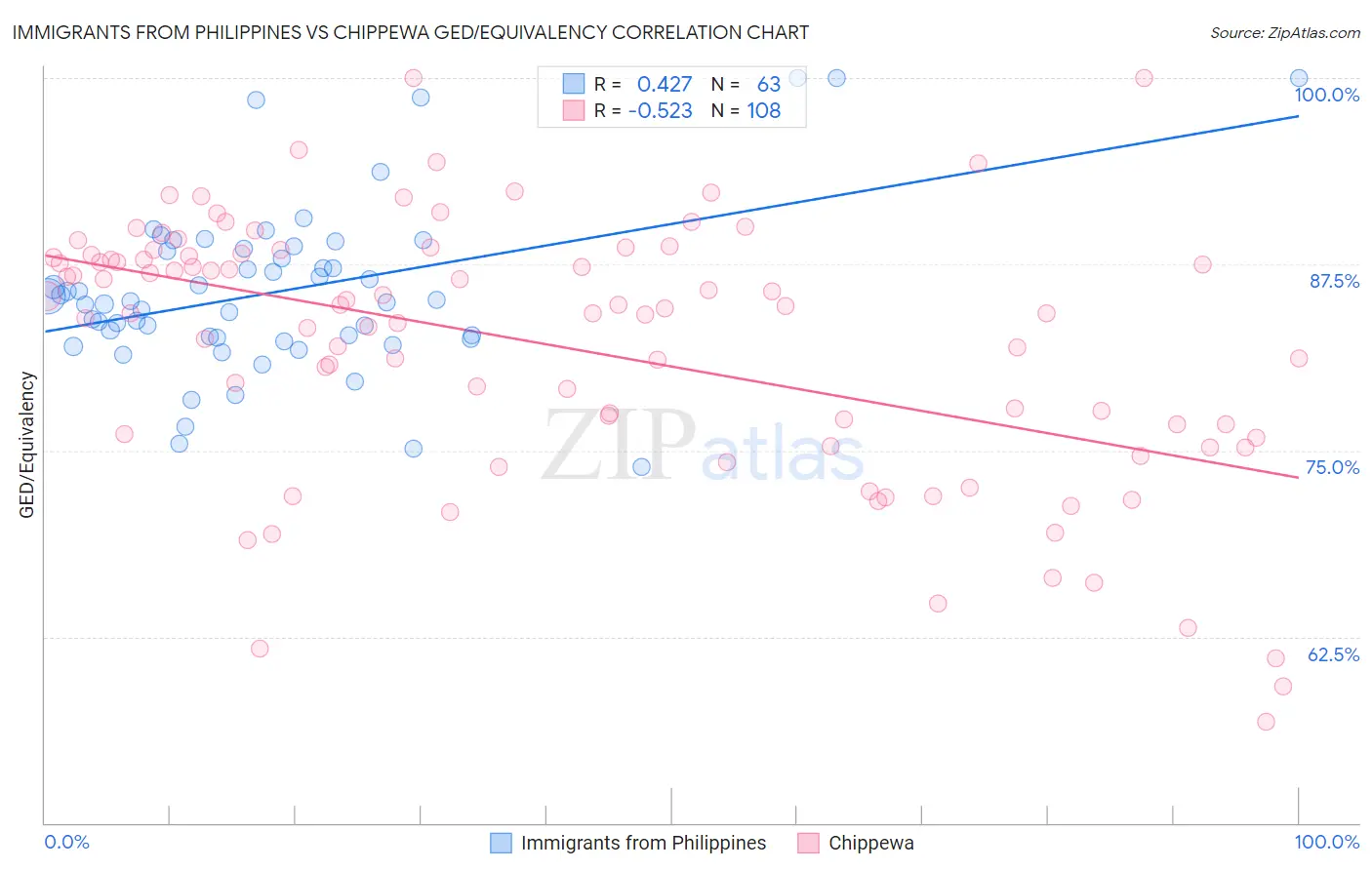 Immigrants from Philippines vs Chippewa GED/Equivalency