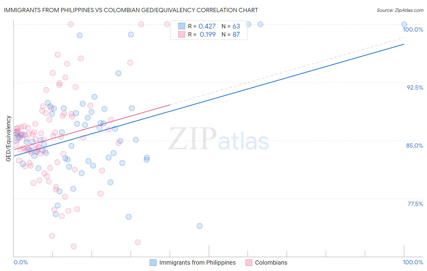Immigrants from Philippines vs Colombian GED/Equivalency