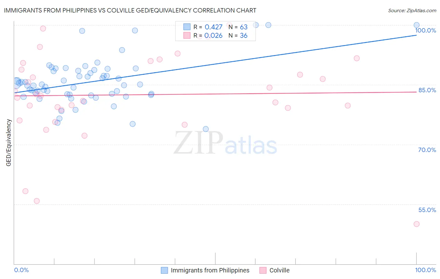 Immigrants from Philippines vs Colville GED/Equivalency