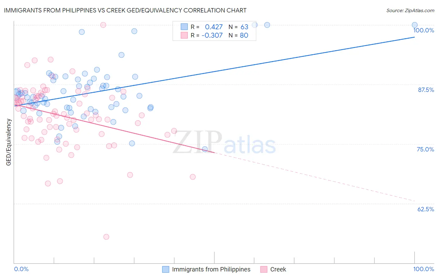 Immigrants from Philippines vs Creek GED/Equivalency