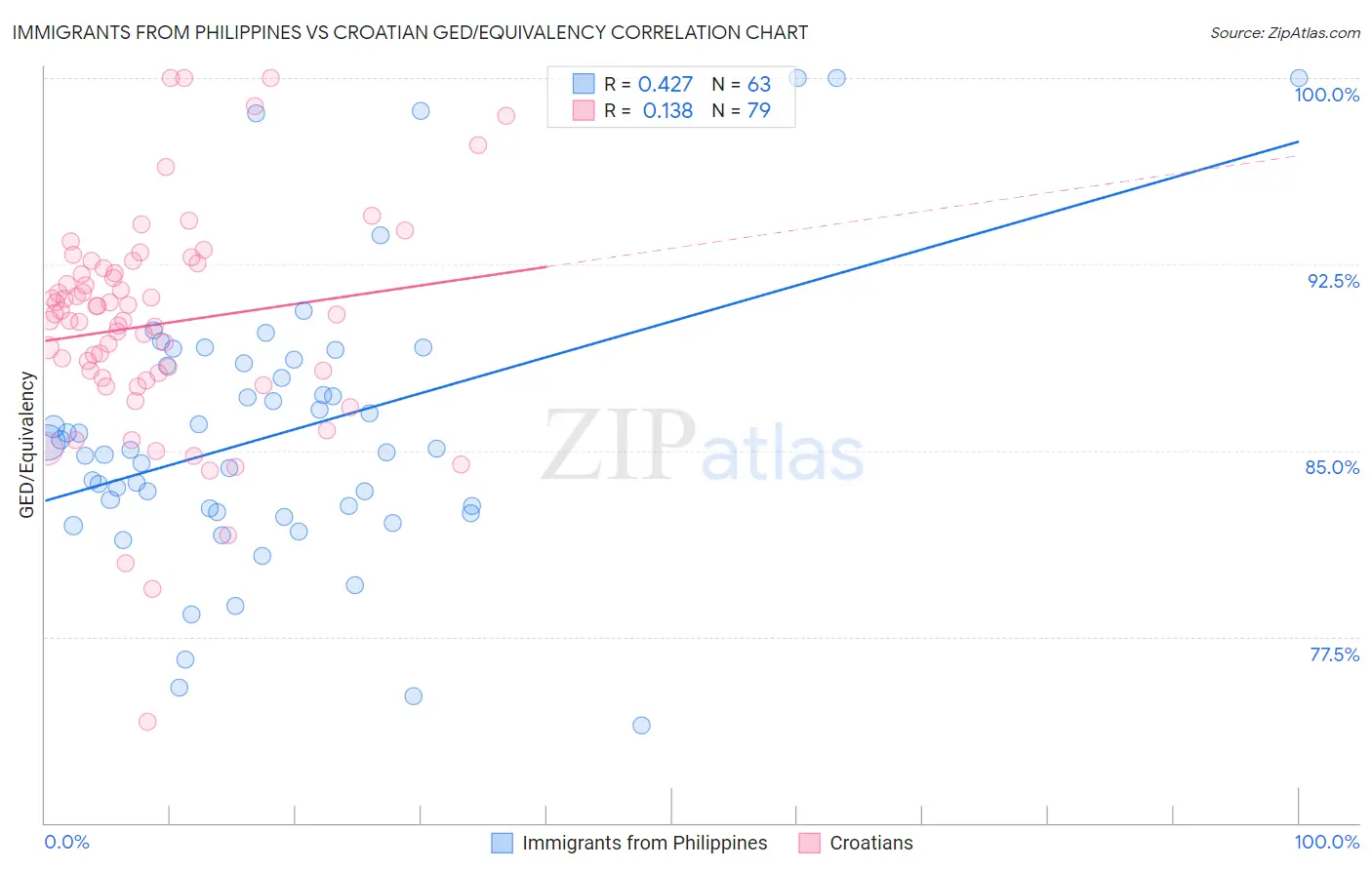 Immigrants from Philippines vs Croatian GED/Equivalency