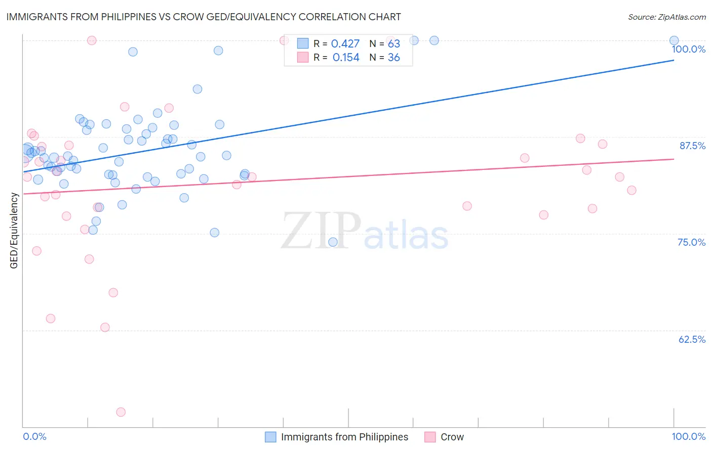Immigrants from Philippines vs Crow GED/Equivalency