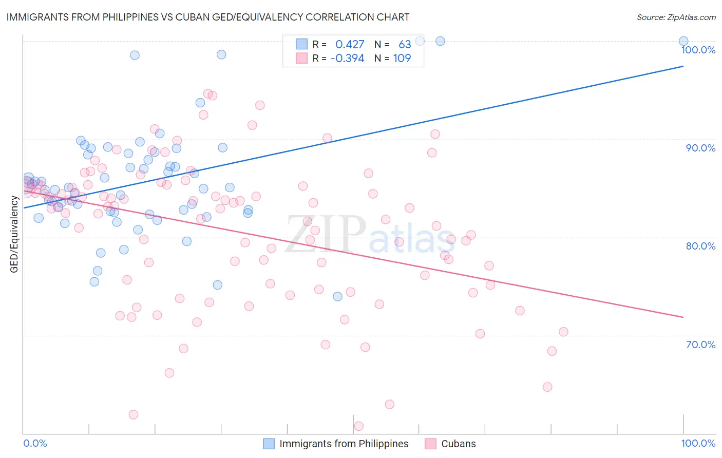 Immigrants from Philippines vs Cuban GED/Equivalency