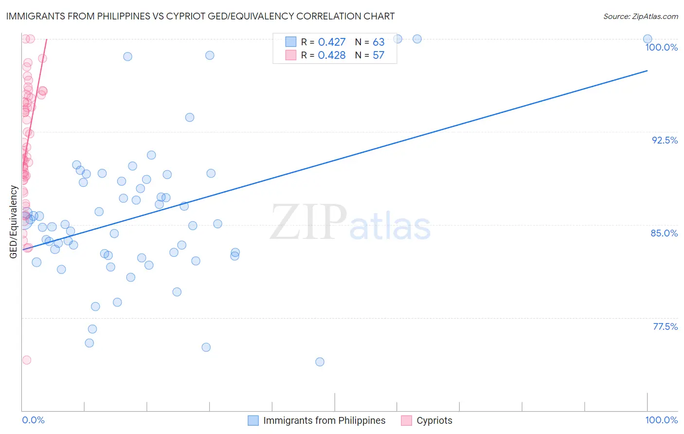 Immigrants from Philippines vs Cypriot GED/Equivalency
