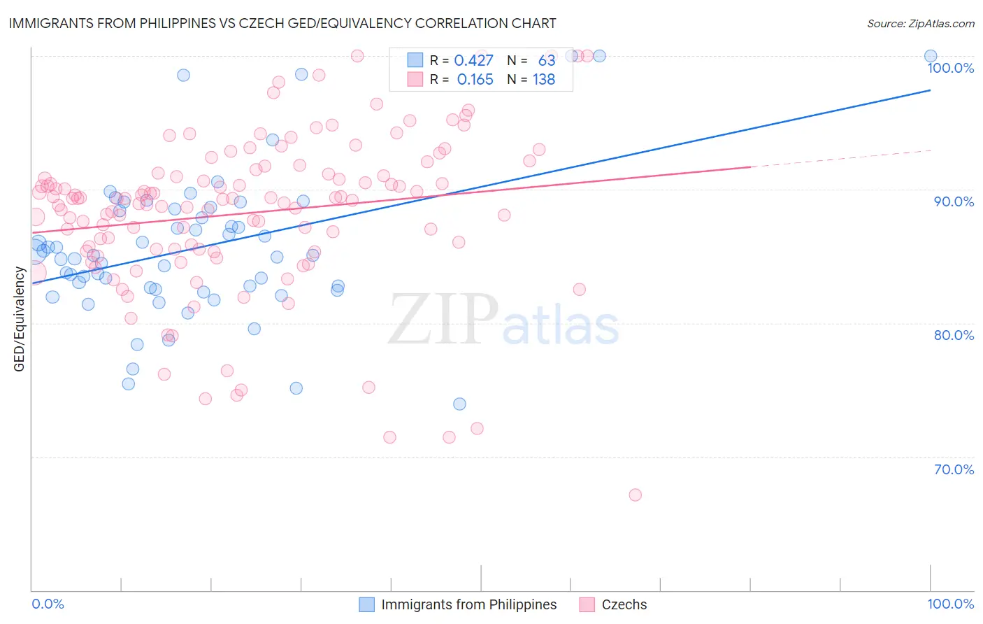 Immigrants from Philippines vs Czech GED/Equivalency