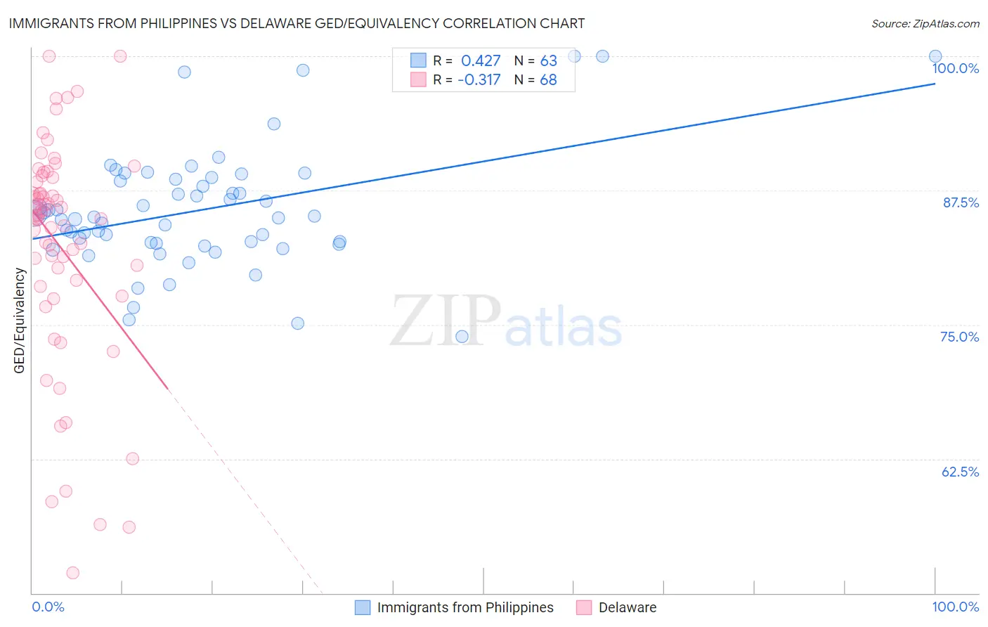 Immigrants from Philippines vs Delaware GED/Equivalency