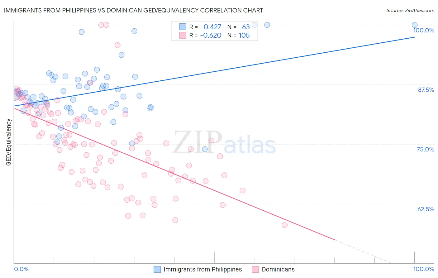 Immigrants from Philippines vs Dominican GED/Equivalency