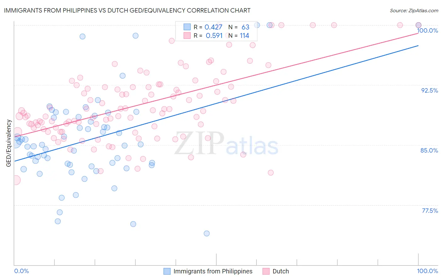 Immigrants from Philippines vs Dutch GED/Equivalency