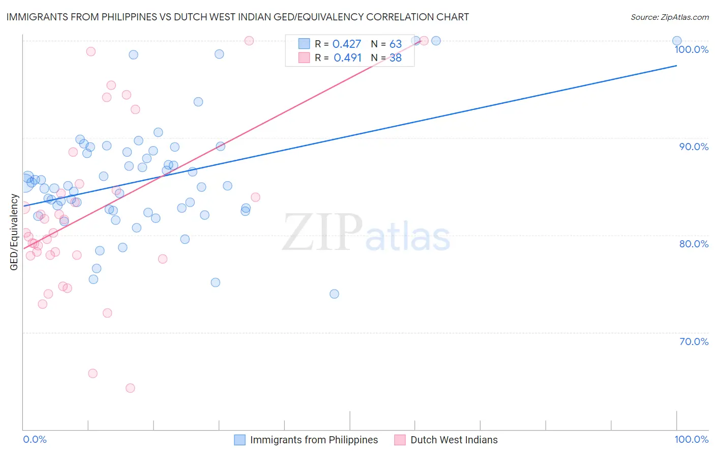 Immigrants from Philippines vs Dutch West Indian GED/Equivalency