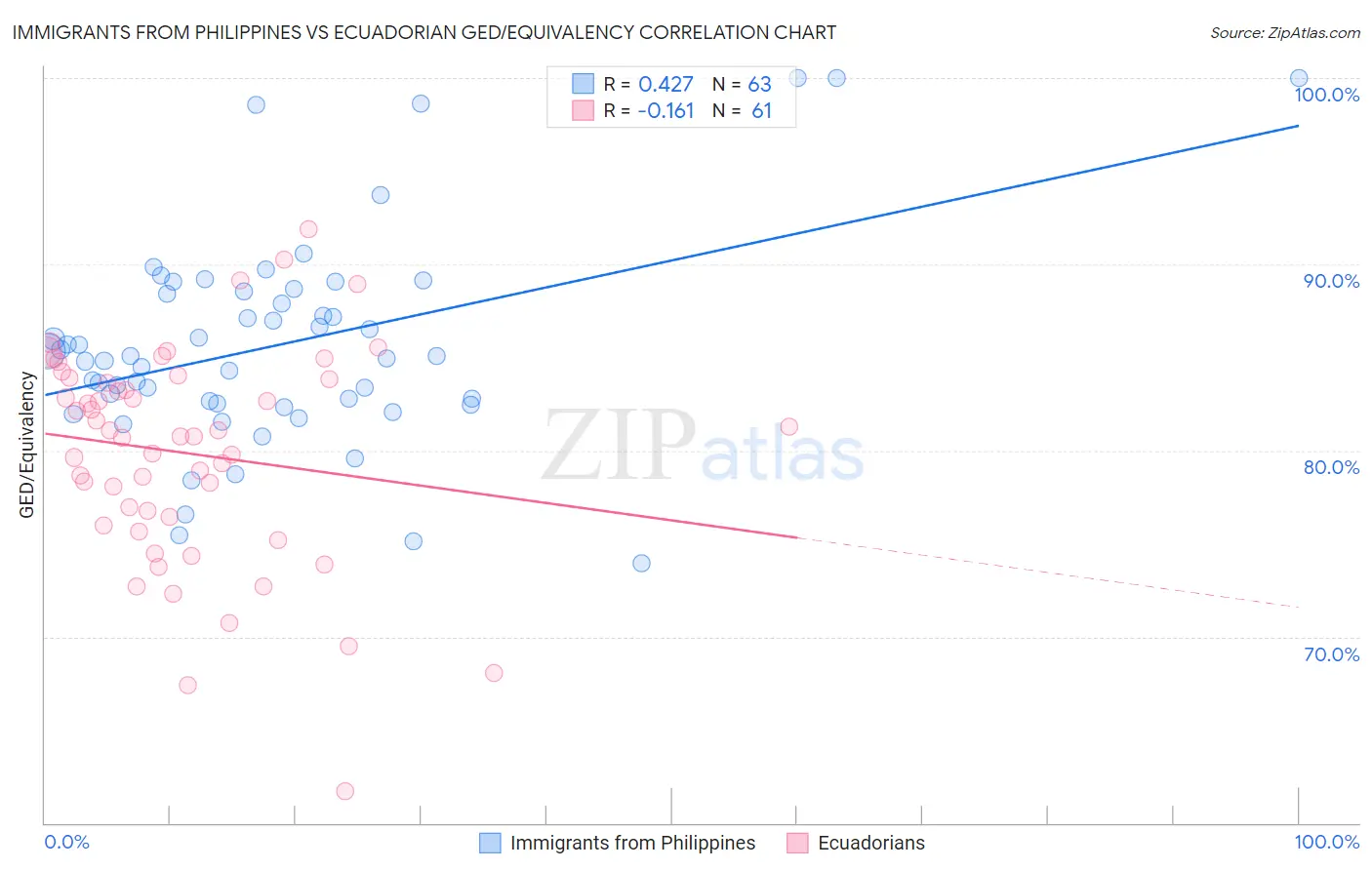 Immigrants from Philippines vs Ecuadorian GED/Equivalency