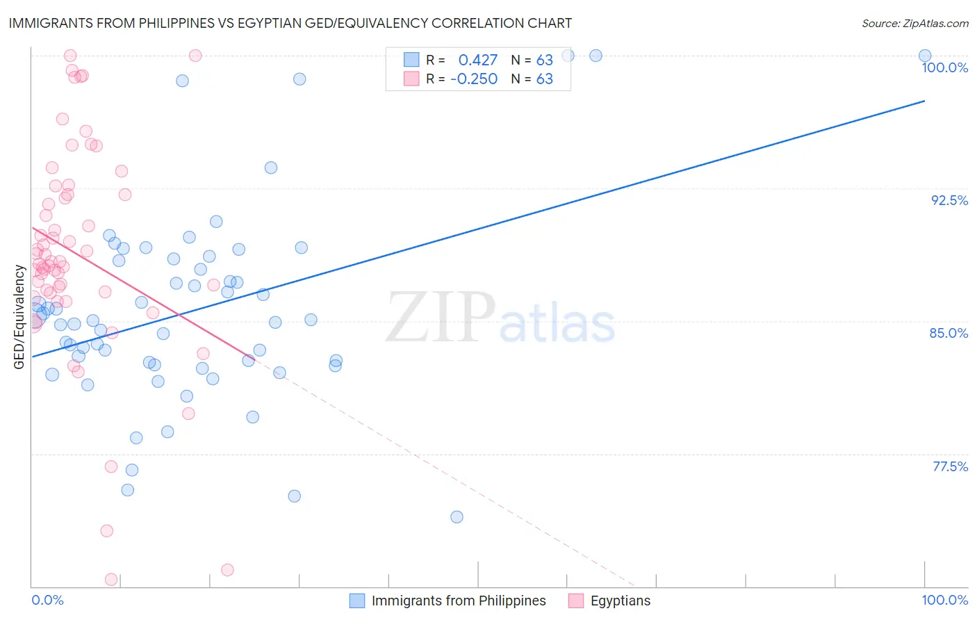 Immigrants from Philippines vs Egyptian GED/Equivalency