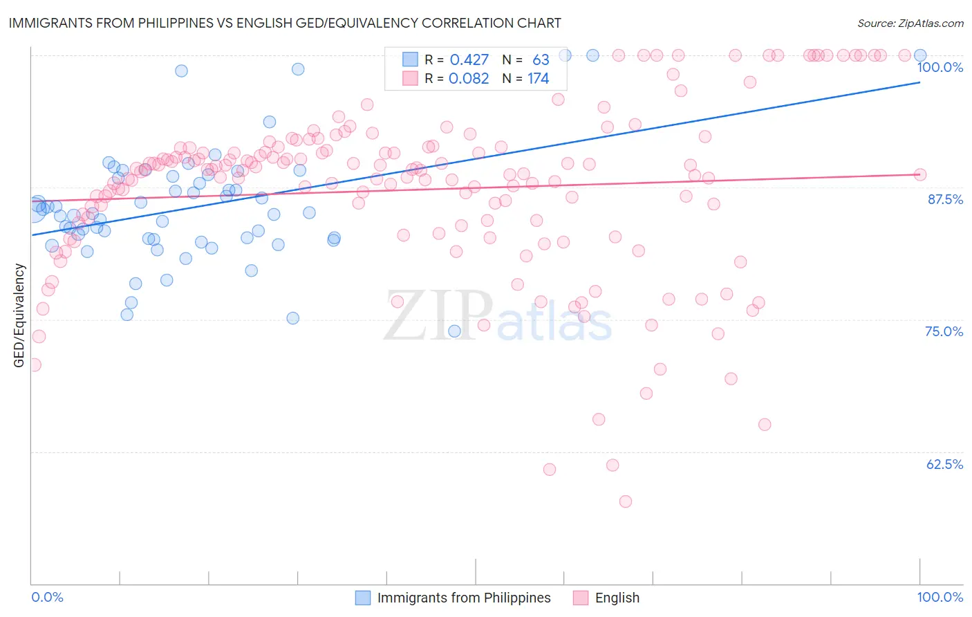 Immigrants from Philippines vs English GED/Equivalency