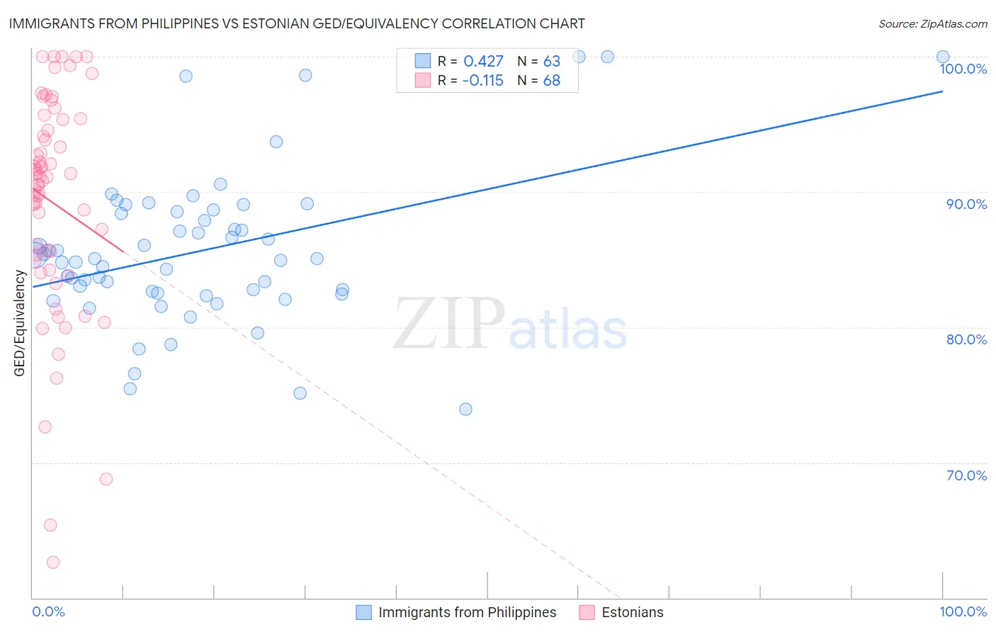 Immigrants from Philippines vs Estonian GED/Equivalency