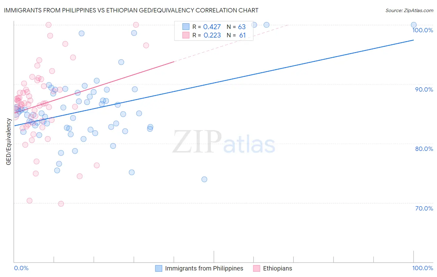 Immigrants from Philippines vs Ethiopian GED/Equivalency
