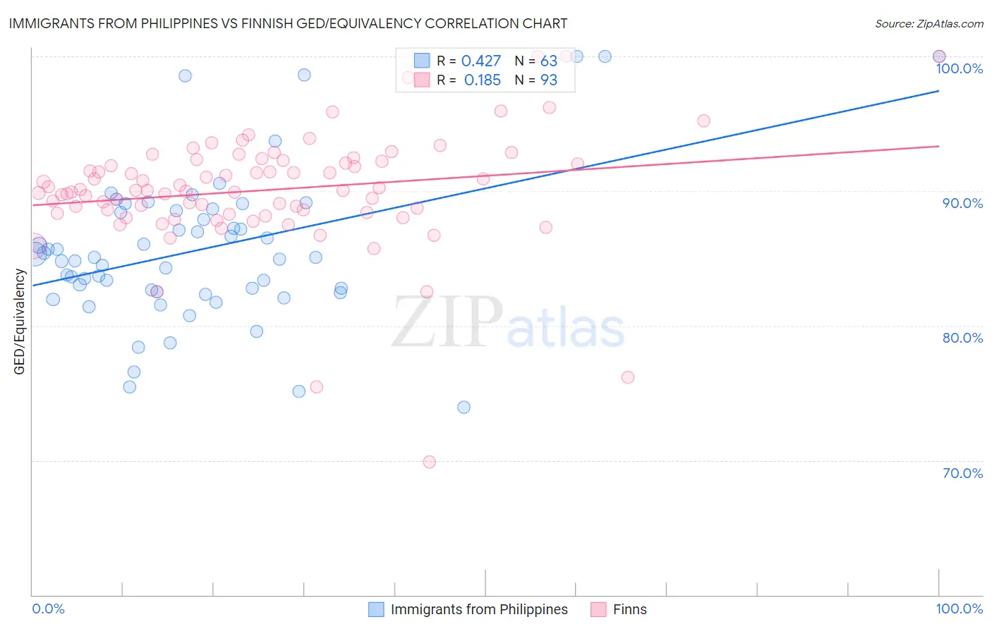 Immigrants from Philippines vs Finnish GED/Equivalency