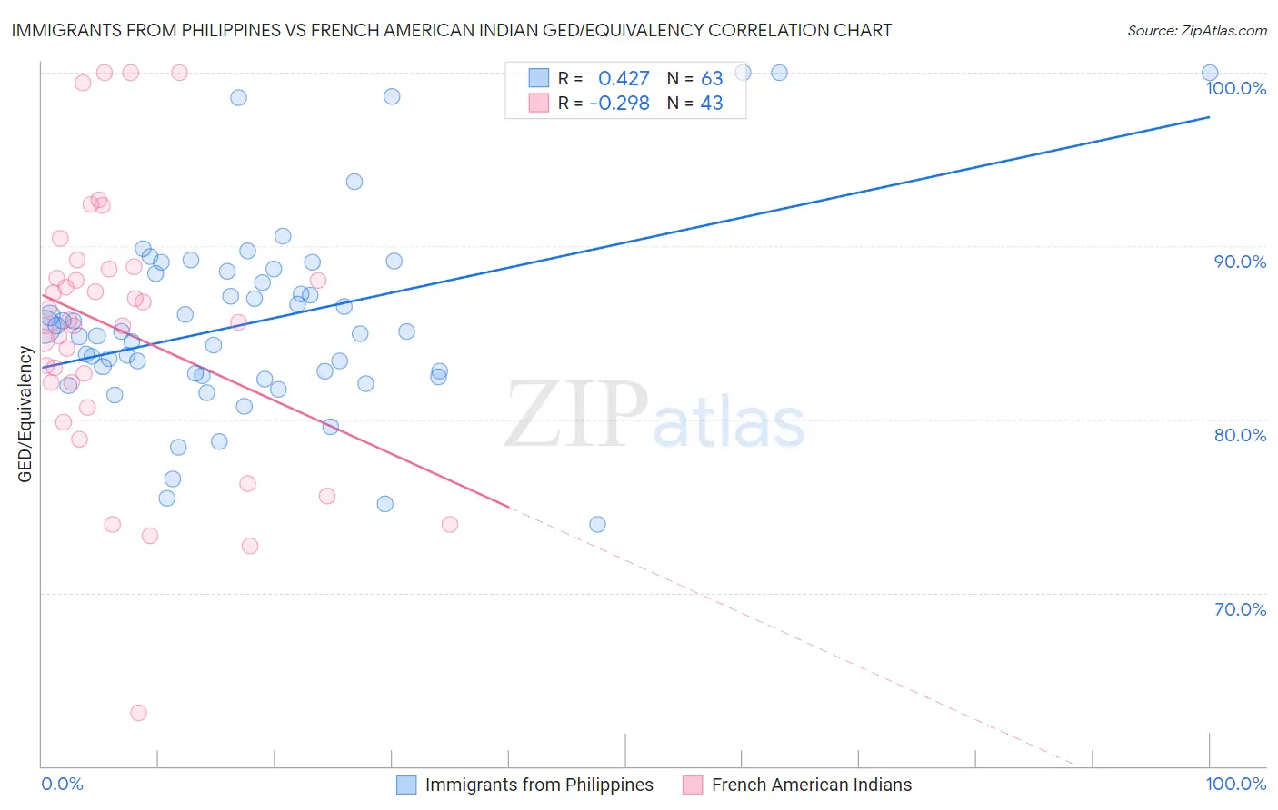 Immigrants from Philippines vs French American Indian GED/Equivalency