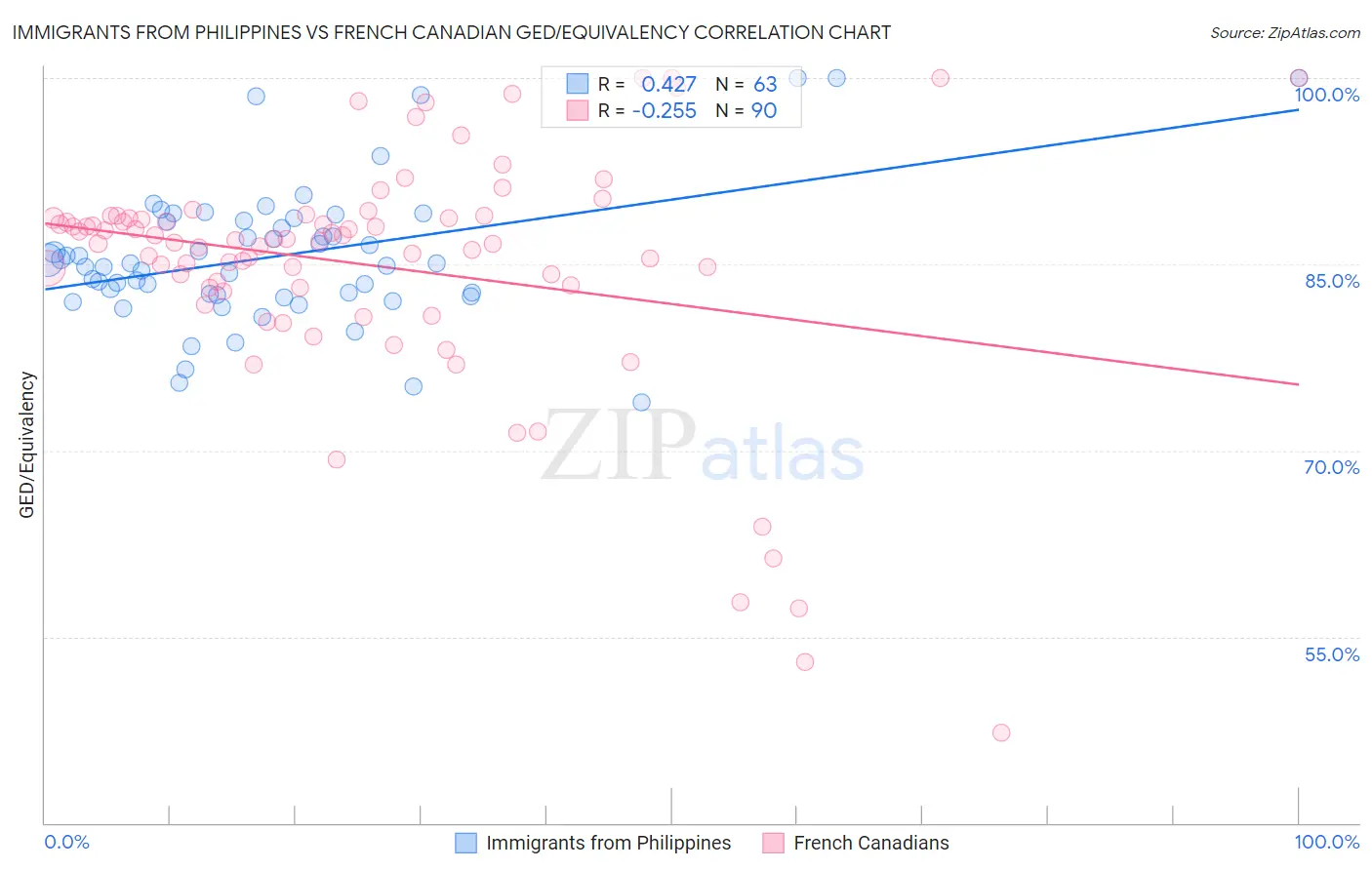 Immigrants from Philippines vs French Canadian GED/Equivalency
