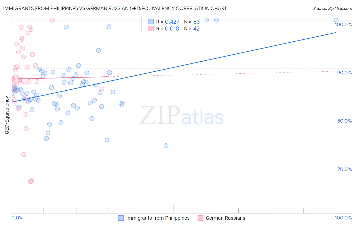 Immigrants from Philippines vs German Russian GED/Equivalency