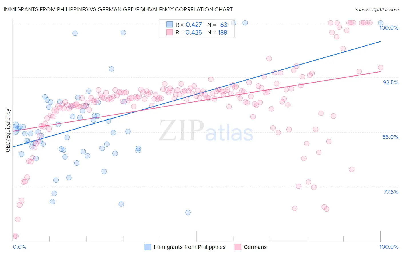 Immigrants from Philippines vs German GED/Equivalency