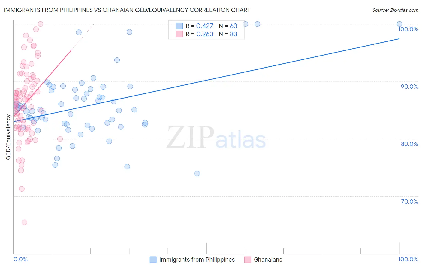 Immigrants from Philippines vs Ghanaian GED/Equivalency