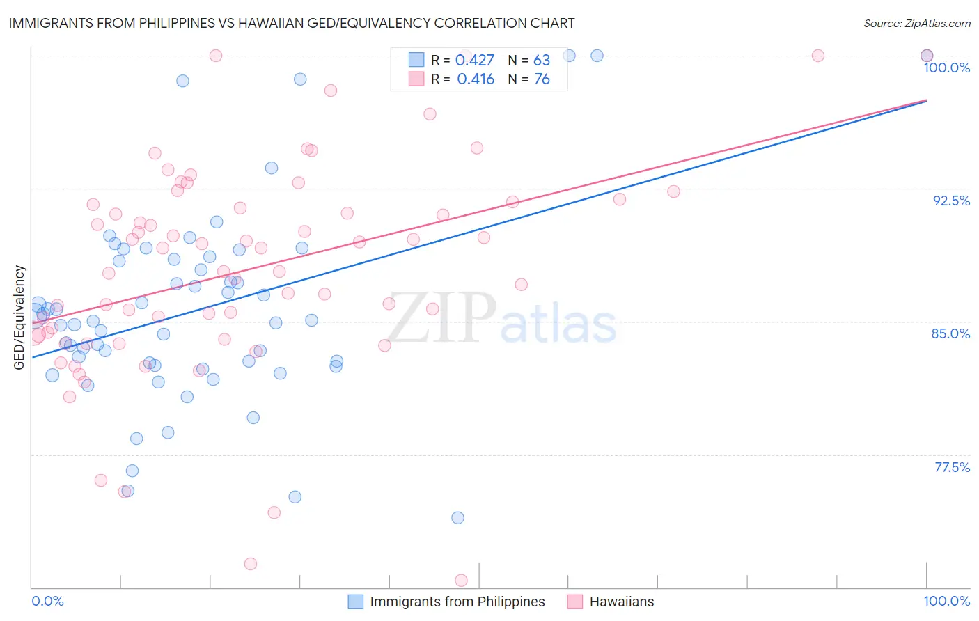 Immigrants from Philippines vs Hawaiian GED/Equivalency