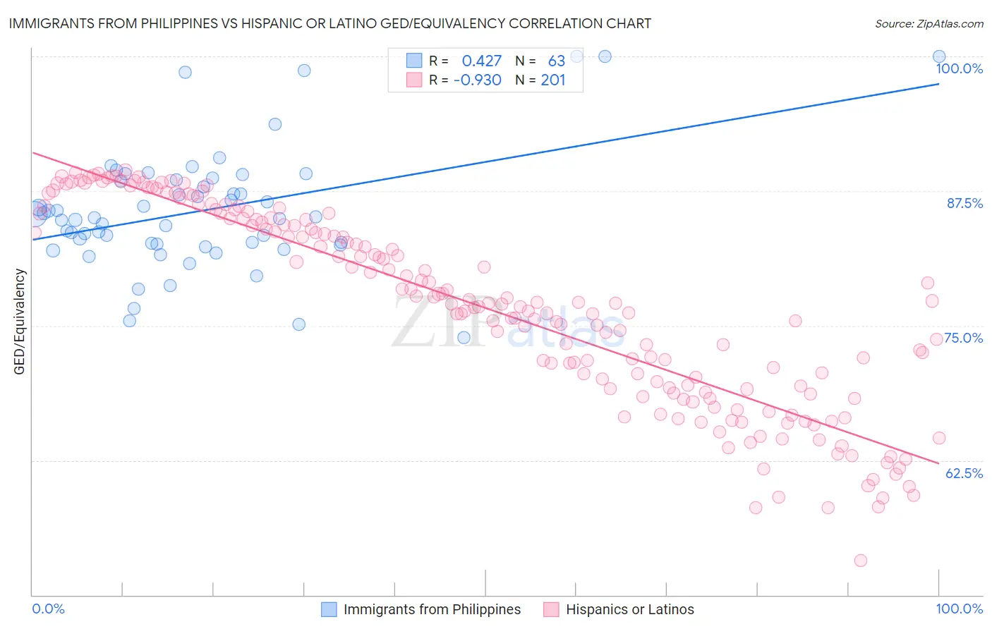 Immigrants from Philippines vs Hispanic or Latino GED/Equivalency