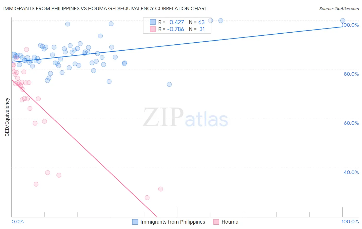 Immigrants from Philippines vs Houma GED/Equivalency