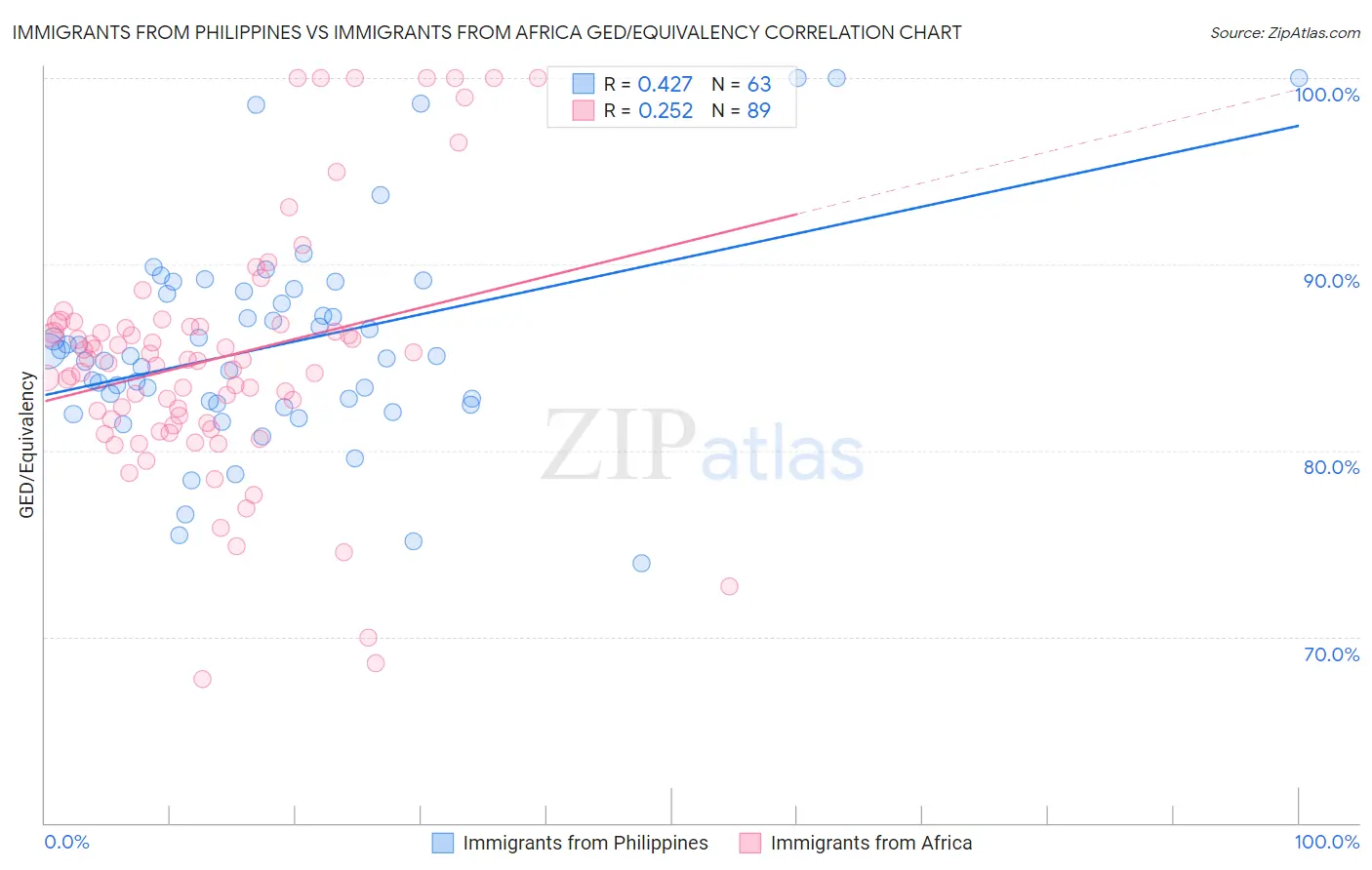 Immigrants from Philippines vs Immigrants from Africa GED/Equivalency