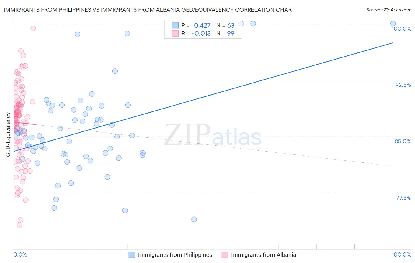 Immigrants from Philippines vs Immigrants from Albania GED/Equivalency