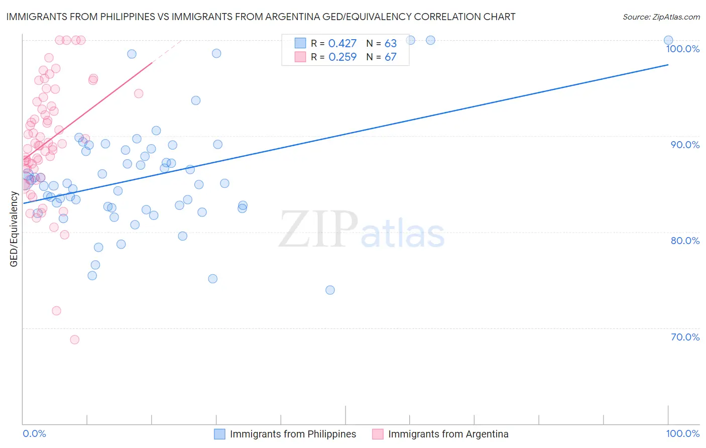 Immigrants from Philippines vs Immigrants from Argentina GED/Equivalency