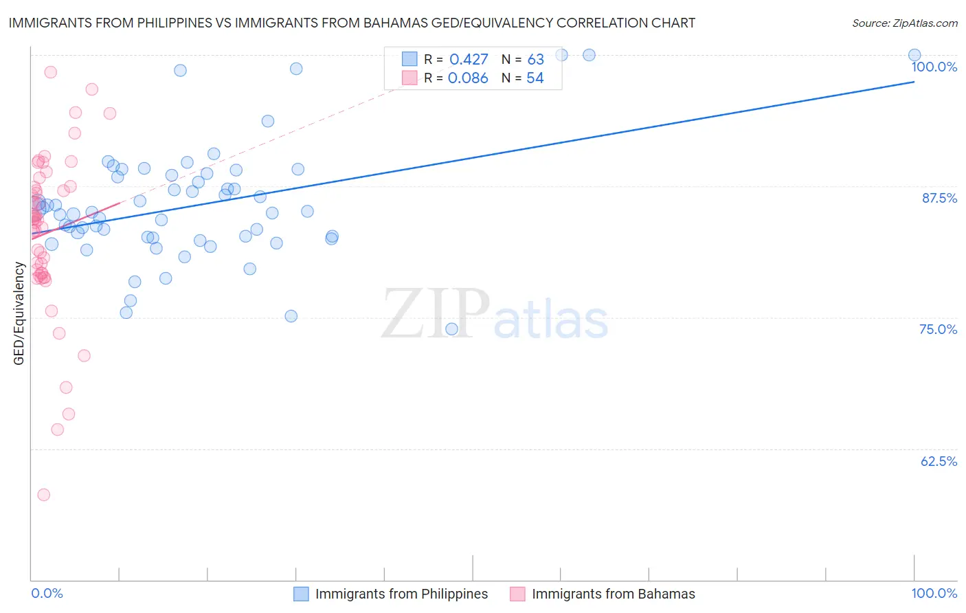 Immigrants from Philippines vs Immigrants from Bahamas GED/Equivalency
