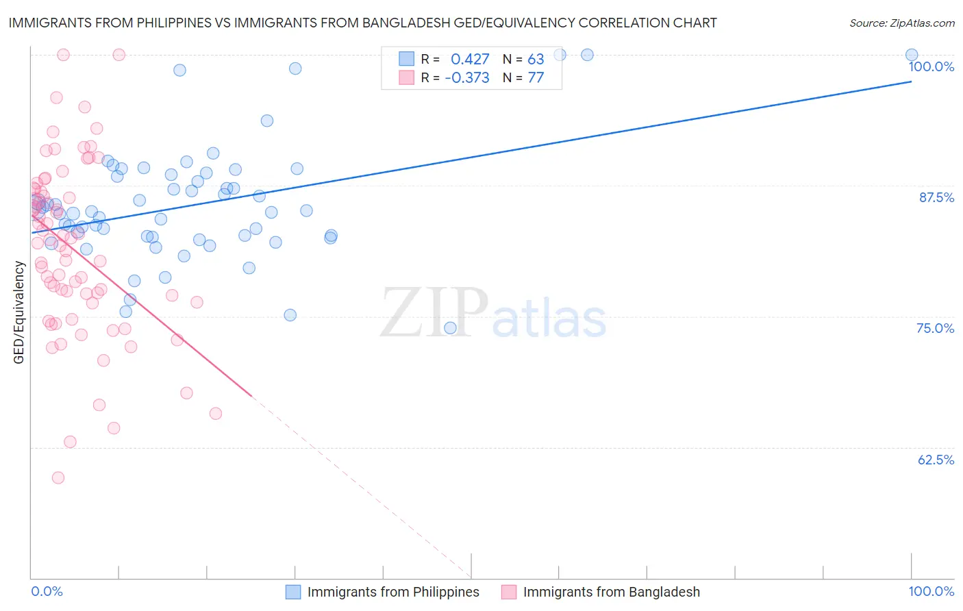 Immigrants from Philippines vs Immigrants from Bangladesh GED/Equivalency