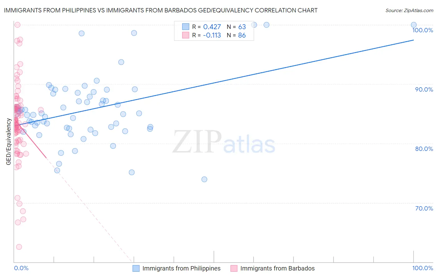 Immigrants from Philippines vs Immigrants from Barbados GED/Equivalency