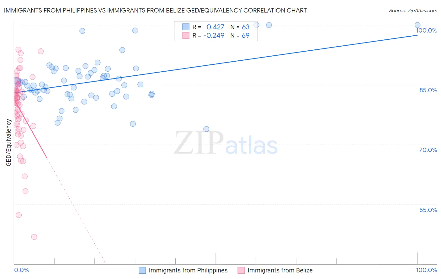 Immigrants from Philippines vs Immigrants from Belize GED/Equivalency