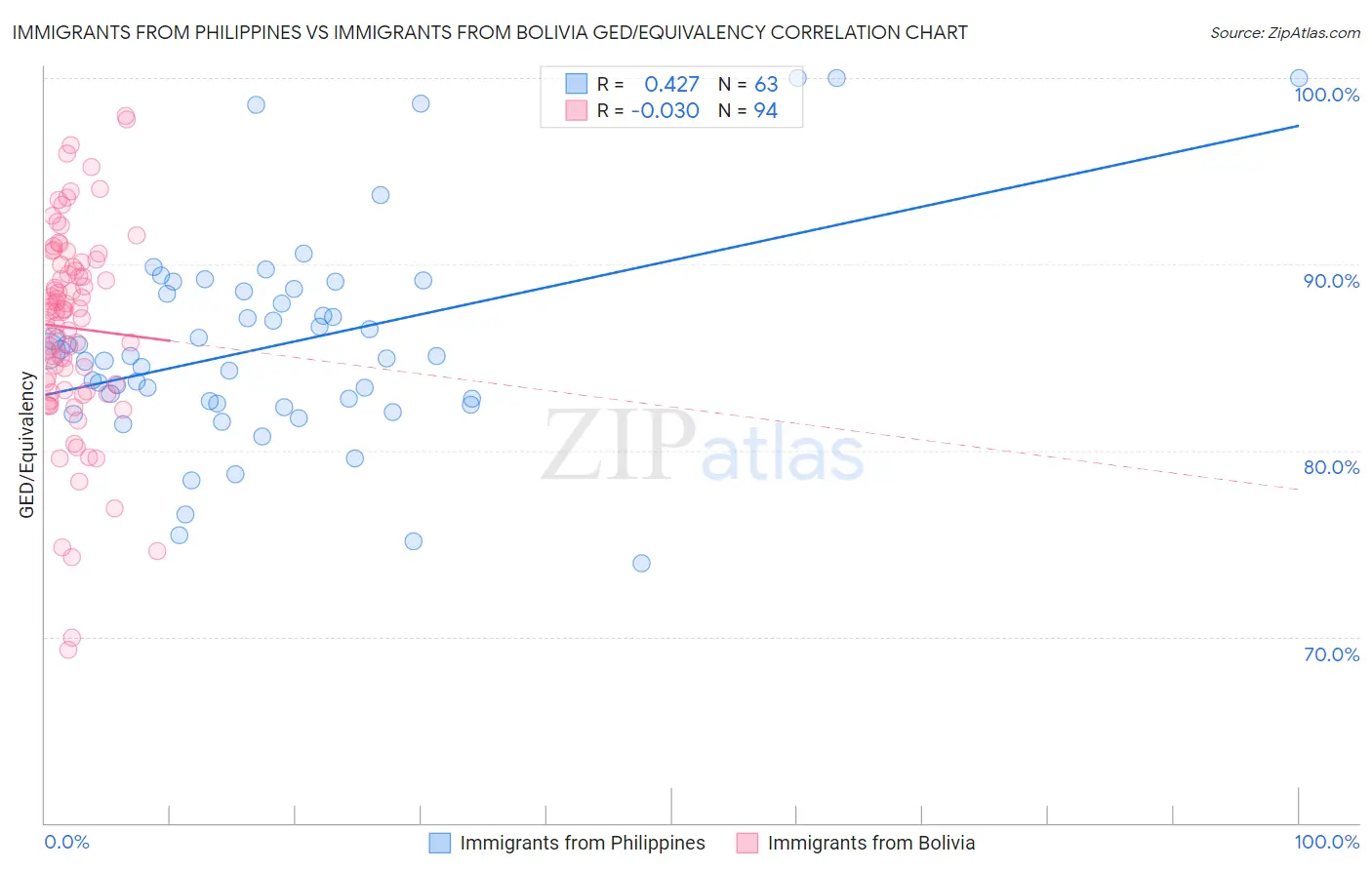 Immigrants from Philippines vs Immigrants from Bolivia GED/Equivalency