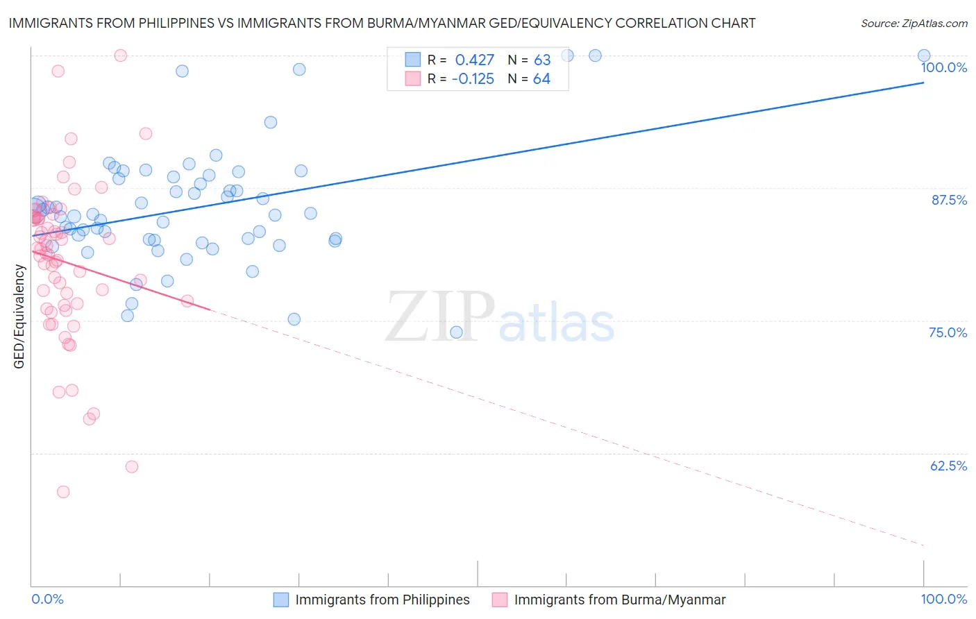 Immigrants from Philippines vs Immigrants from Burma/Myanmar GED/Equivalency