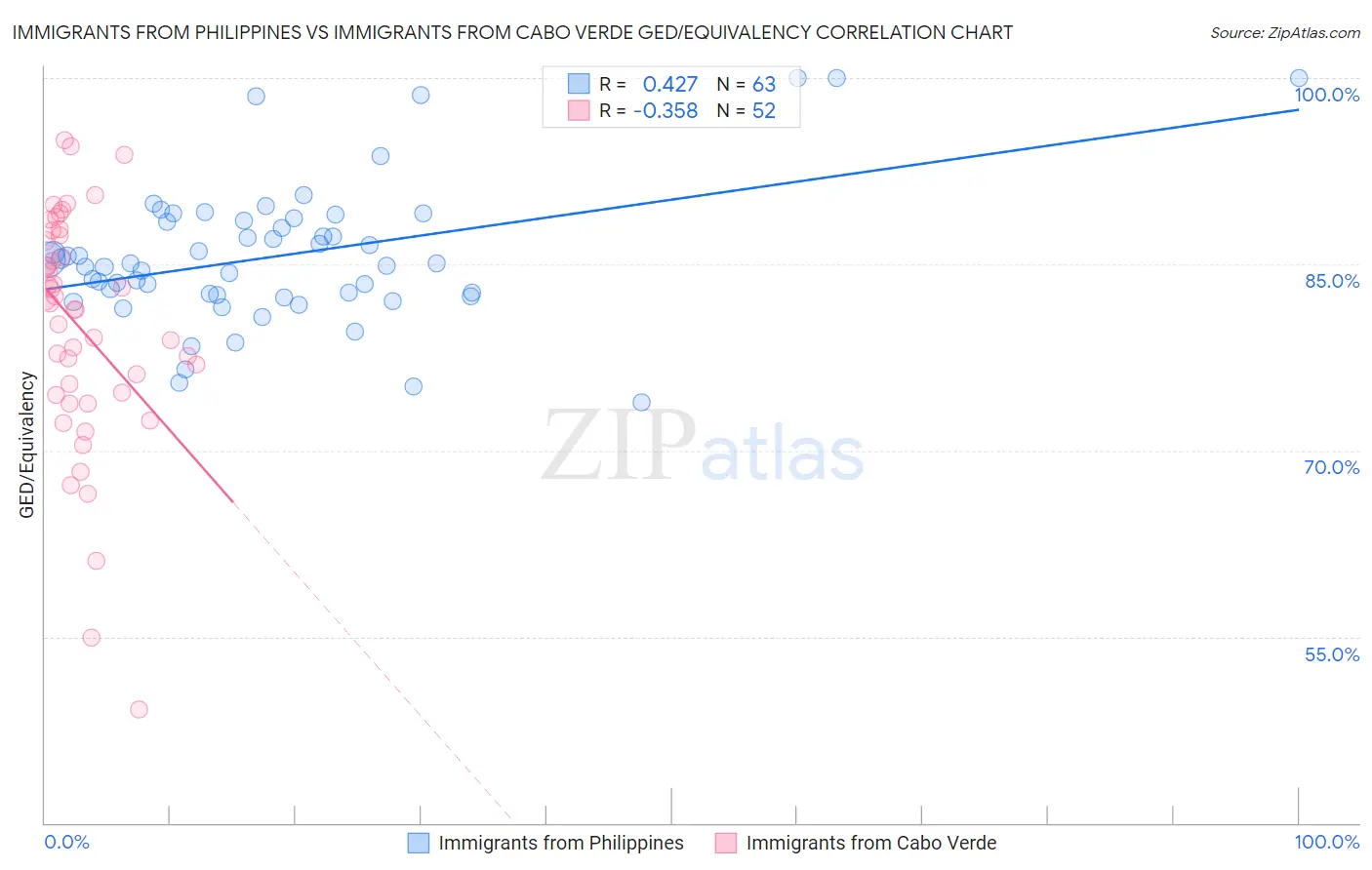Immigrants from Philippines vs Immigrants from Cabo Verde GED/Equivalency