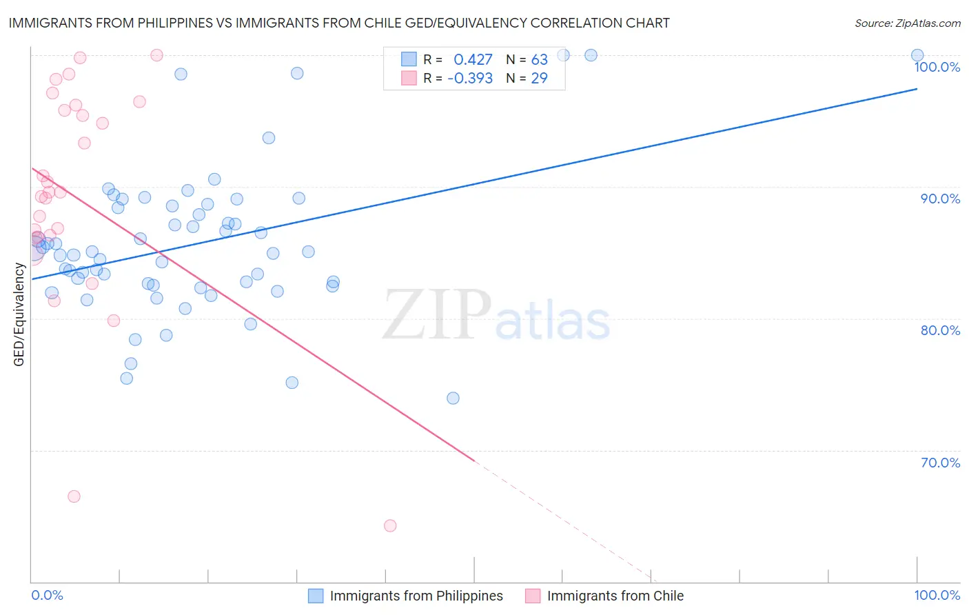 Immigrants from Philippines vs Immigrants from Chile GED/Equivalency